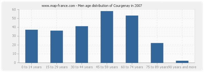 Men age distribution of Courgenay in 2007