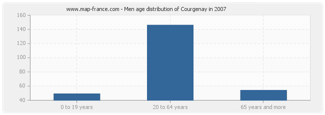 Men age distribution of Courgenay in 2007