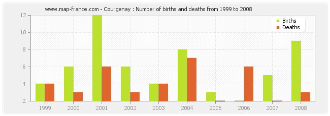 Courgenay : Number of births and deaths from 1999 to 2008