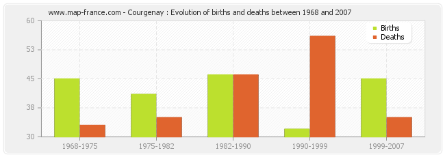Courgenay : Evolution of births and deaths between 1968 and 2007