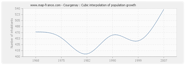 Courgenay : Cubic interpolation of population growth