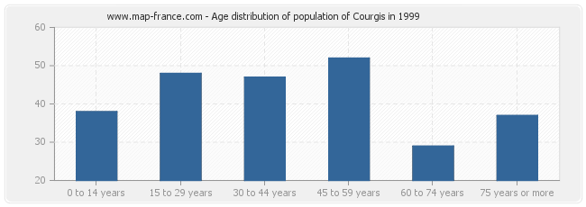 Age distribution of population of Courgis in 1999