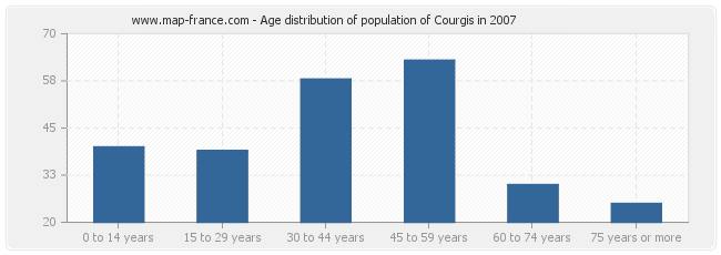 Age distribution of population of Courgis in 2007