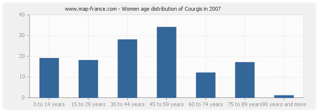 Women age distribution of Courgis in 2007