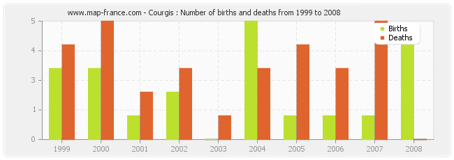 Courgis : Number of births and deaths from 1999 to 2008