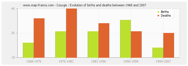 Courgis : Evolution of births and deaths between 1968 and 2007