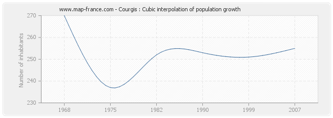 Courgis : Cubic interpolation of population growth