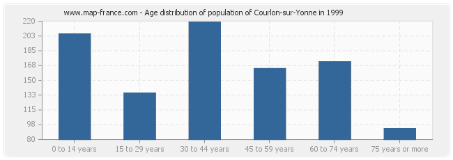 Age distribution of population of Courlon-sur-Yonne in 1999