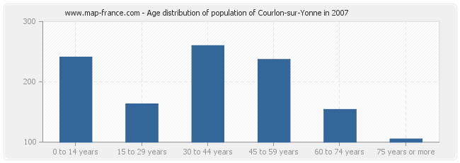 Age distribution of population of Courlon-sur-Yonne in 2007