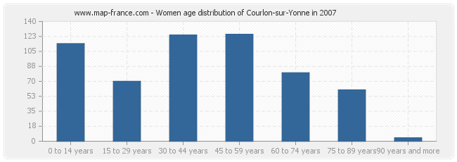 Women age distribution of Courlon-sur-Yonne in 2007
