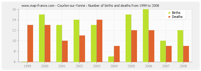 Courlon-sur-Yonne : Number of births and deaths from 1999 to 2008