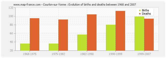 Courlon-sur-Yonne : Evolution of births and deaths between 1968 and 2007