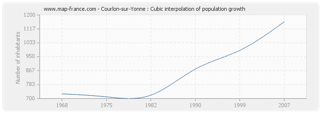 Courlon-sur-Yonne : Cubic interpolation of population growth