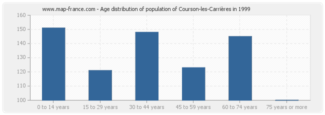 Age distribution of population of Courson-les-Carrières in 1999