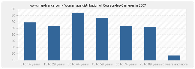 Women age distribution of Courson-les-Carrières in 2007