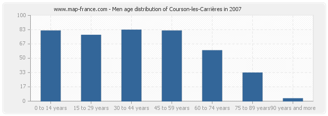 Men age distribution of Courson-les-Carrières in 2007