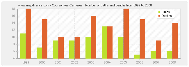 Courson-les-Carrières : Number of births and deaths from 1999 to 2008