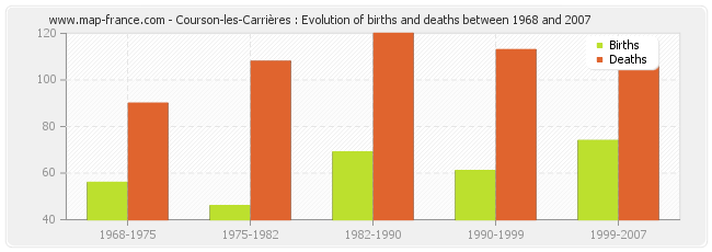 Courson-les-Carrières : Evolution of births and deaths between 1968 and 2007