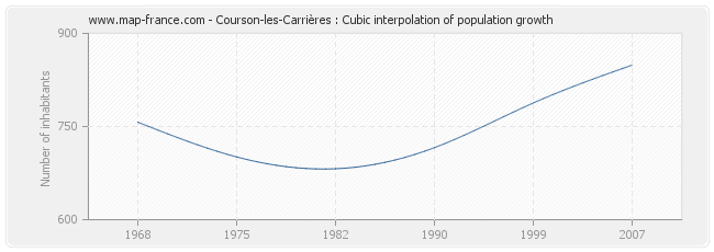 Courson-les-Carrières : Cubic interpolation of population growth