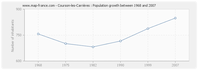 Population Courson-les-Carrières