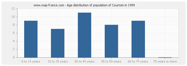 Age distribution of population of Courtoin in 1999