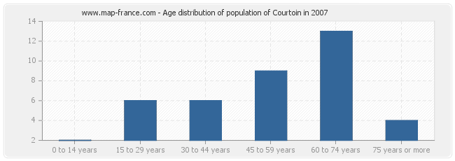 Age distribution of population of Courtoin in 2007