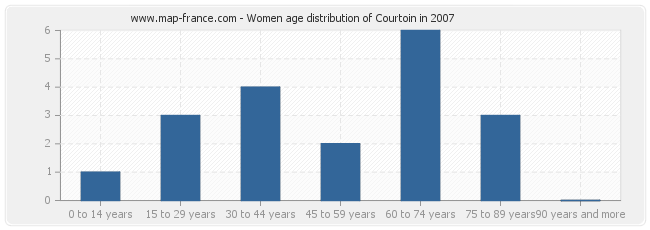 Women age distribution of Courtoin in 2007
