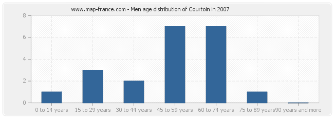 Men age distribution of Courtoin in 2007