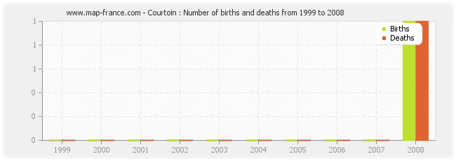 Courtoin : Number of births and deaths from 1999 to 2008