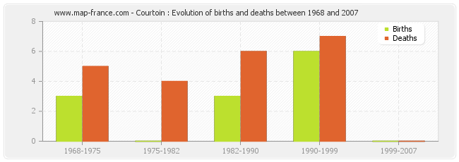 Courtoin : Evolution of births and deaths between 1968 and 2007