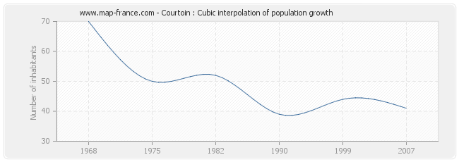 Courtoin : Cubic interpolation of population growth