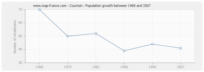 Population Courtoin