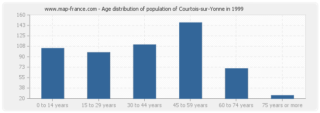 Age distribution of population of Courtois-sur-Yonne in 1999