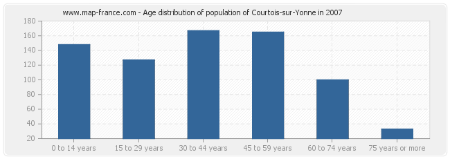 Age distribution of population of Courtois-sur-Yonne in 2007