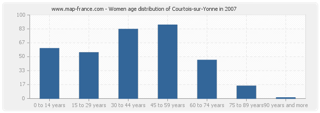 Women age distribution of Courtois-sur-Yonne in 2007