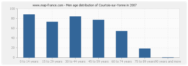 Men age distribution of Courtois-sur-Yonne in 2007