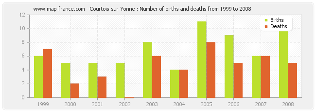 Courtois-sur-Yonne : Number of births and deaths from 1999 to 2008