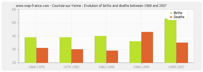 Courtois-sur-Yonne : Evolution of births and deaths between 1968 and 2007