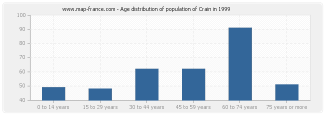 Age distribution of population of Crain in 1999