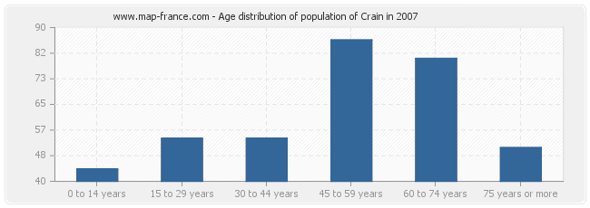 Age distribution of population of Crain in 2007
