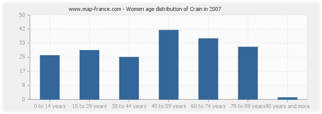 Women age distribution of Crain in 2007