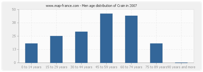 Men age distribution of Crain in 2007