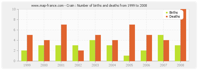 Crain : Number of births and deaths from 1999 to 2008