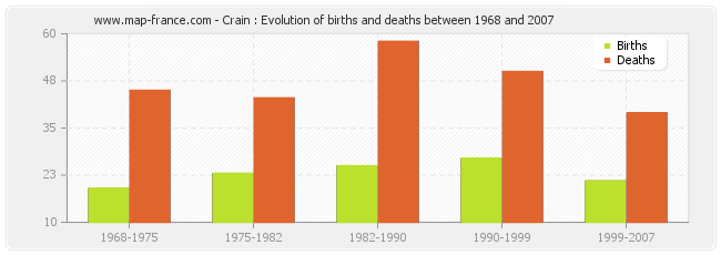 Crain : Evolution of births and deaths between 1968 and 2007