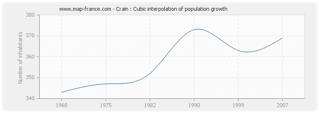 Crain : Cubic interpolation of population growth