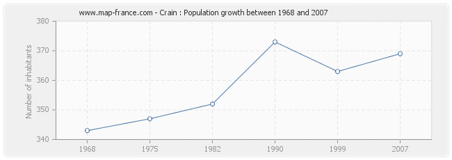 Population Crain