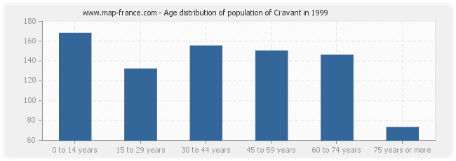 Age distribution of population of Cravant in 1999