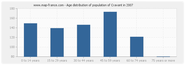 Age distribution of population of Cravant in 2007