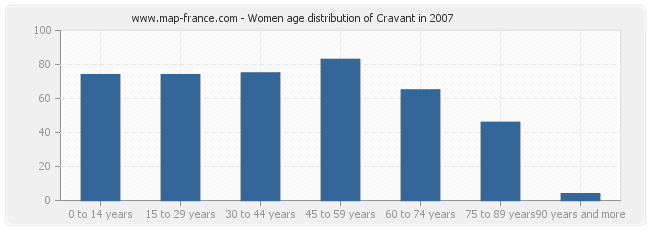 Women age distribution of Cravant in 2007