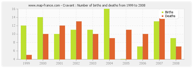 Cravant : Number of births and deaths from 1999 to 2008